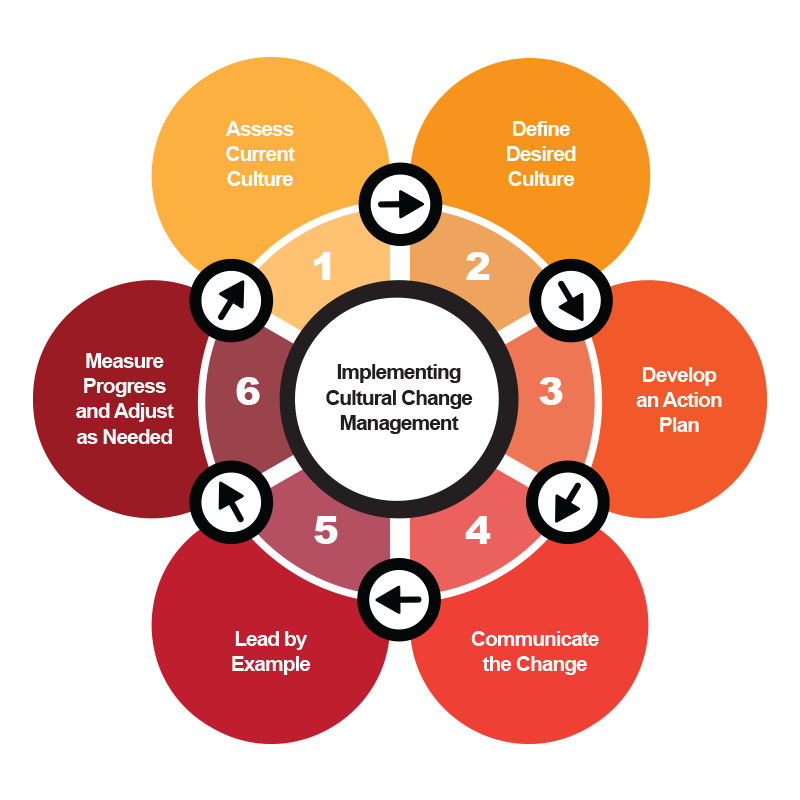 sustain-or-p3-s1-implementing-cultural-change-management